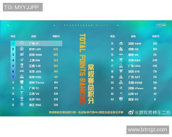 和平精英比赛经验排行榜揭晓FPX战队荣登第六名引发关注